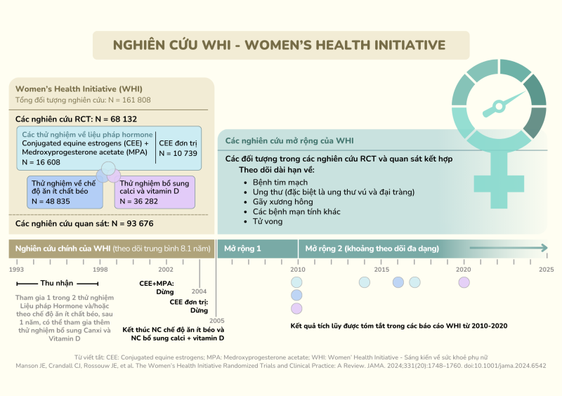 [Infographic] Một số câu hỏi thường gặp về Nghiên cứu WHI – Sáng kiến về sức khỏe phụ nữ