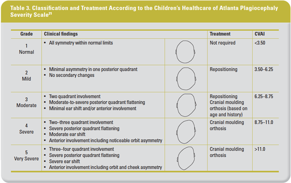 An Approach to Plagiocephaly in Infants and the Role of Helmet Therapy ...